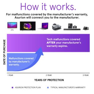 ASURION 3 Year Office Equipment Protection Plan ($50 - $59.99)